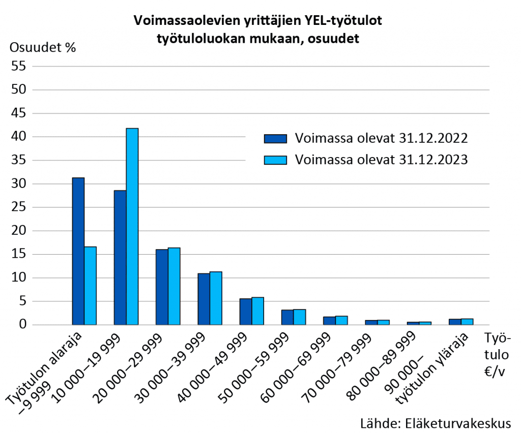 YEL-työtulot työtuloluokan mukaan vuosina 2022 ja 2023